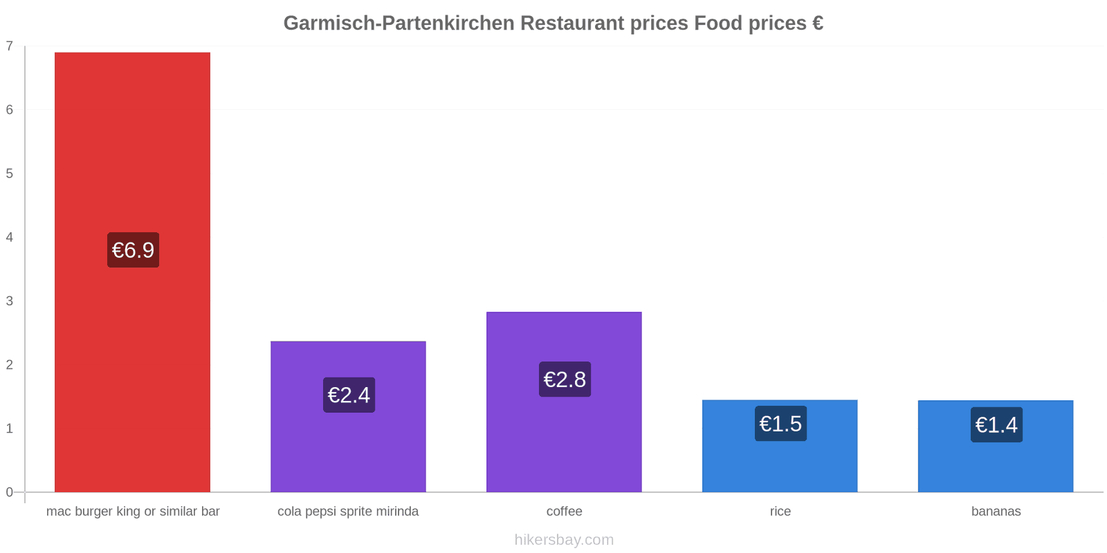 Garmisch-Partenkirchen price changes hikersbay.com