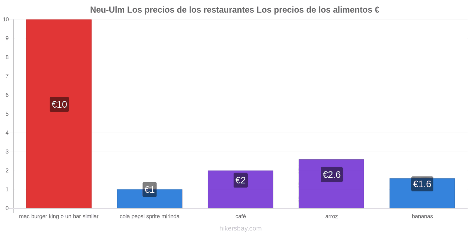 Neu-Ulm cambios de precios hikersbay.com