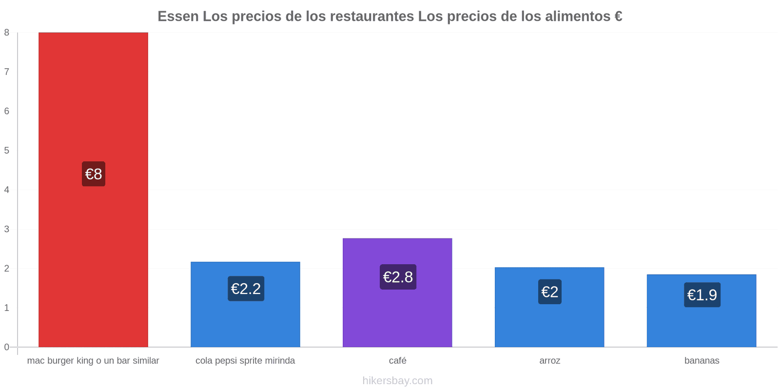 Essen cambios de precios hikersbay.com