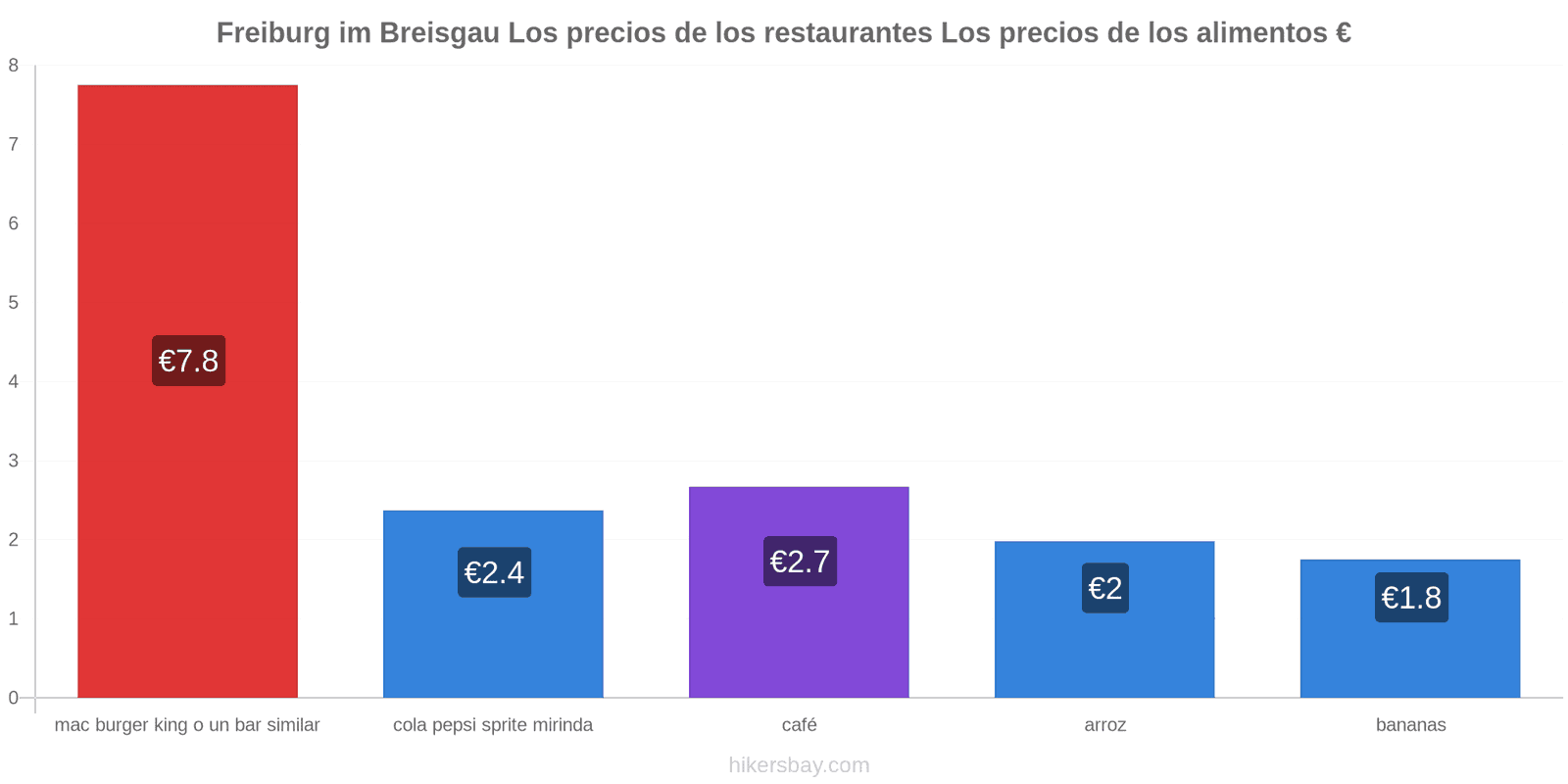 Freiburg im Breisgau cambios de precios hikersbay.com