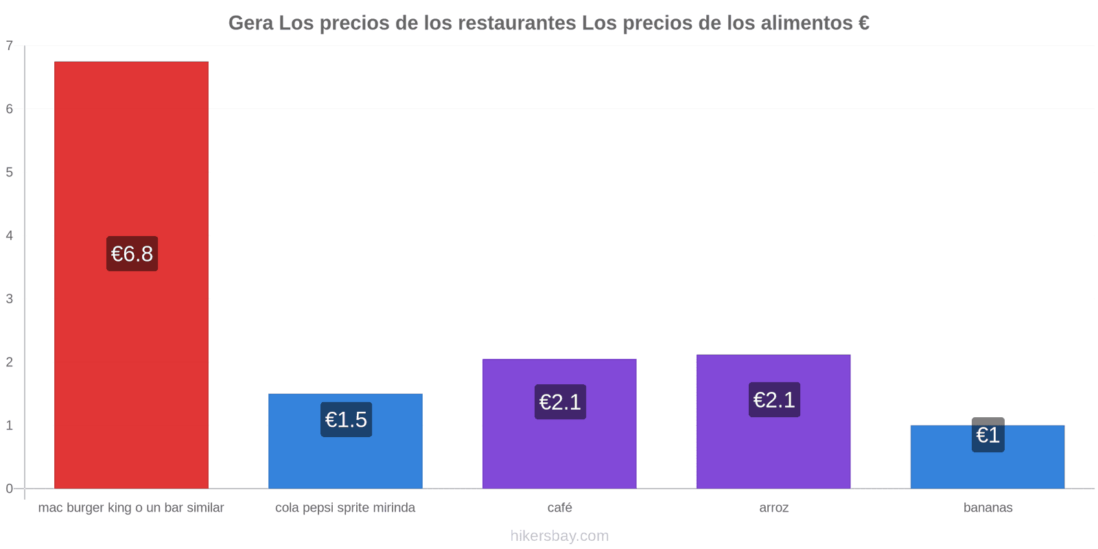 Gera cambios de precios hikersbay.com