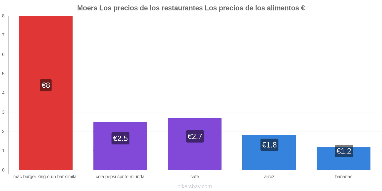 Moers cambios de precios hikersbay.com