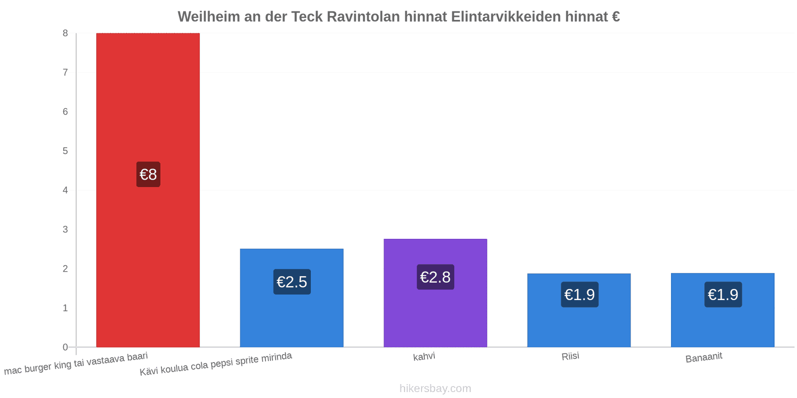 Weilheim an der Teck hintojen muutokset hikersbay.com