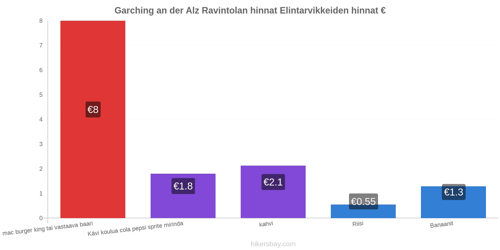 Garching an der Alz hintojen muutokset hikersbay.com