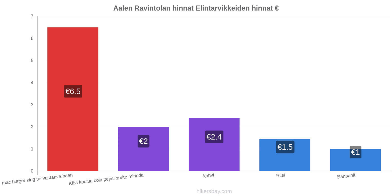 Aalen hintojen muutokset hikersbay.com