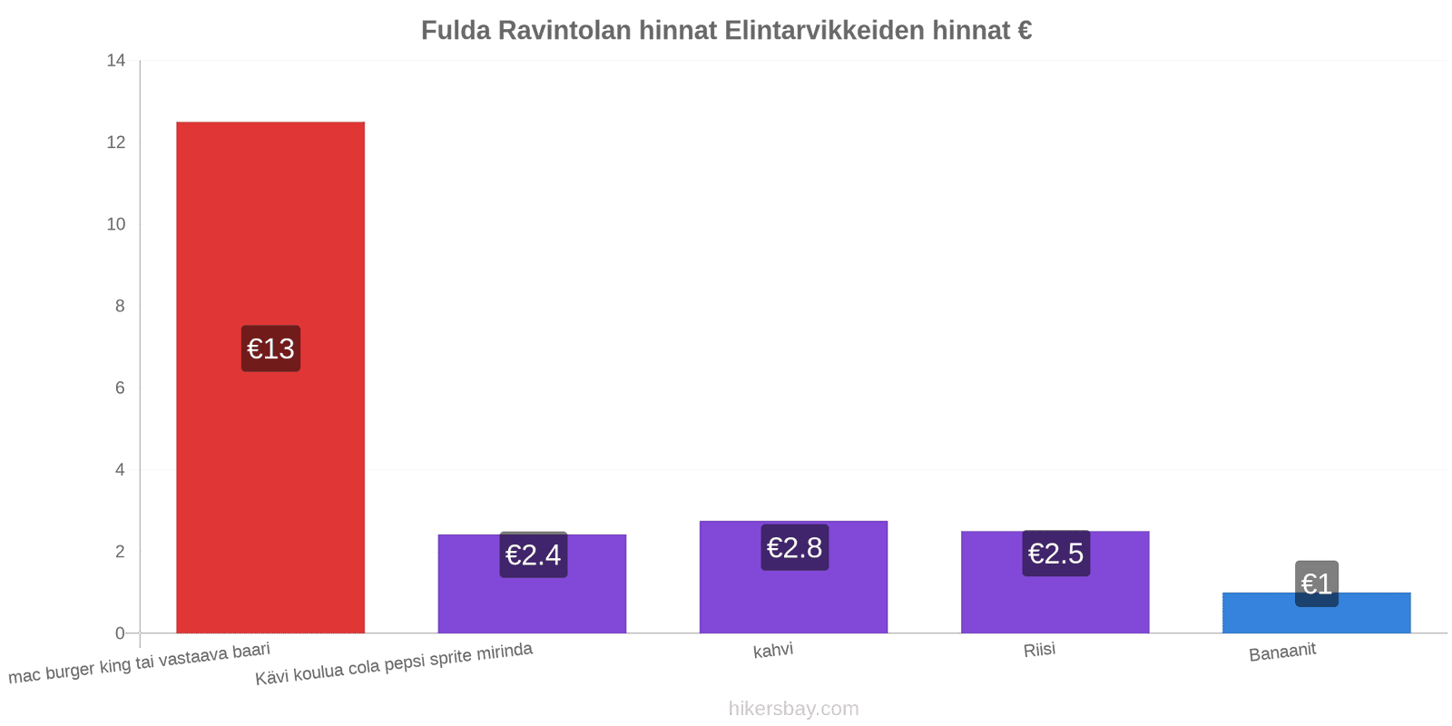 Fulda hintojen muutokset hikersbay.com