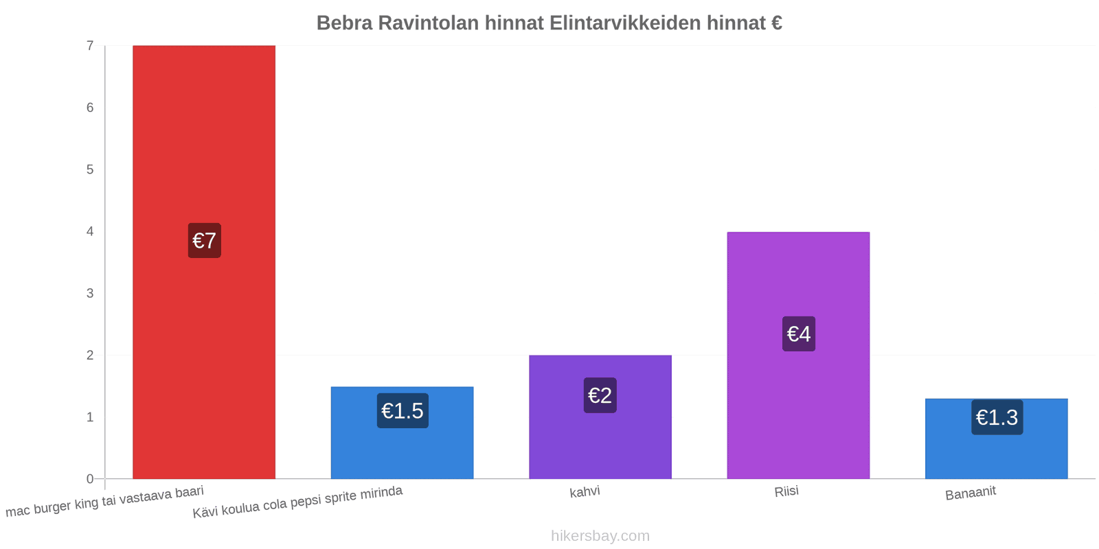 Bebra hintojen muutokset hikersbay.com