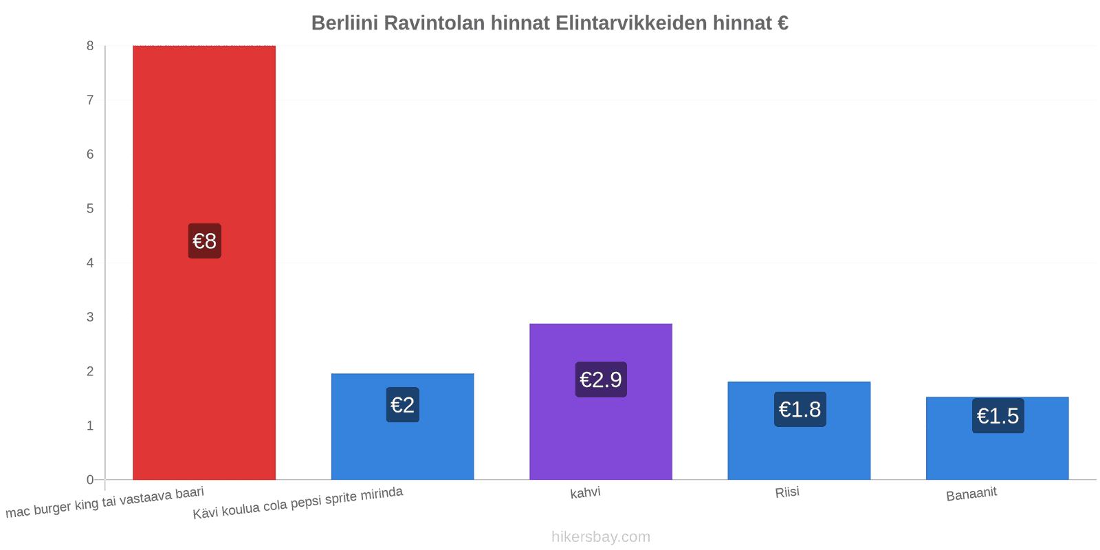 Berliini hintojen muutokset hikersbay.com