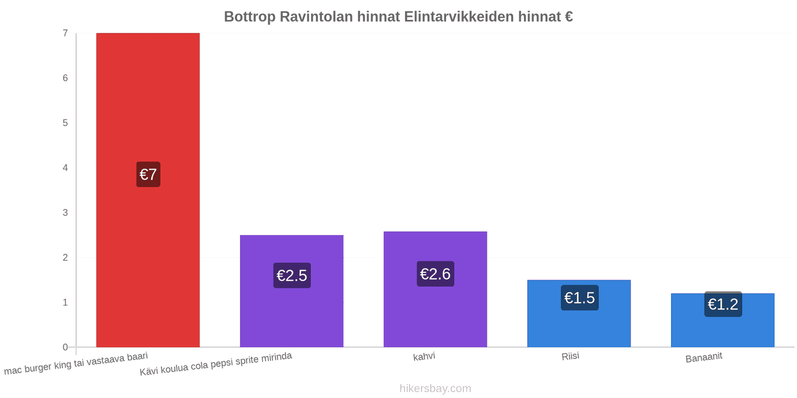 Bottrop hintojen muutokset hikersbay.com