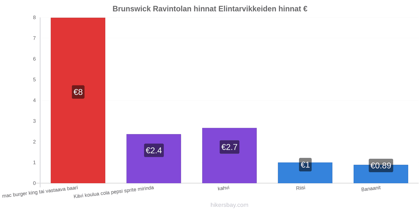 Brunswick hintojen muutokset hikersbay.com