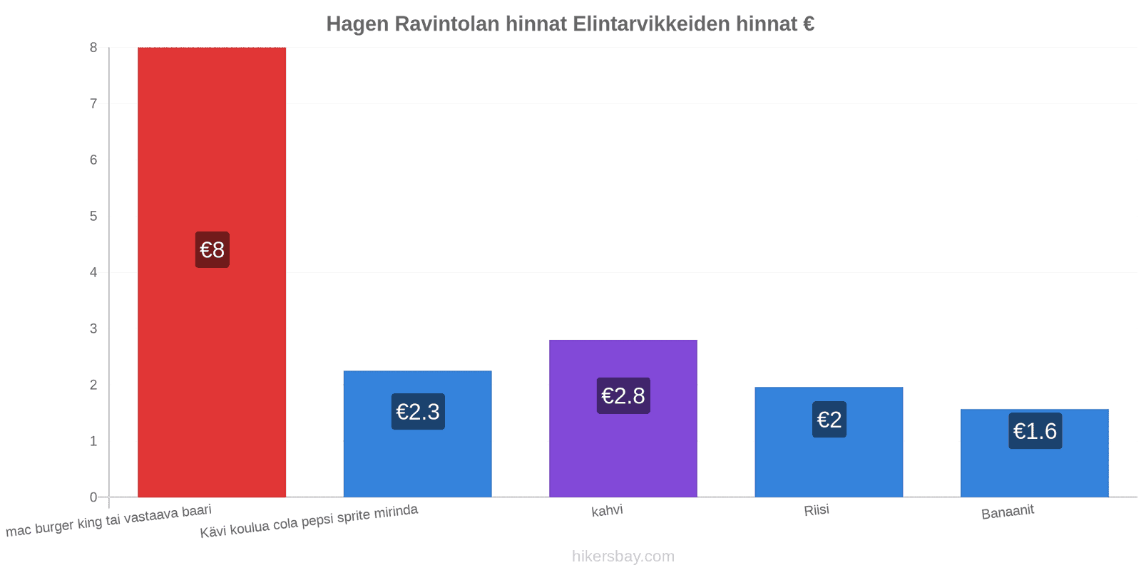 Hagen hintojen muutokset hikersbay.com