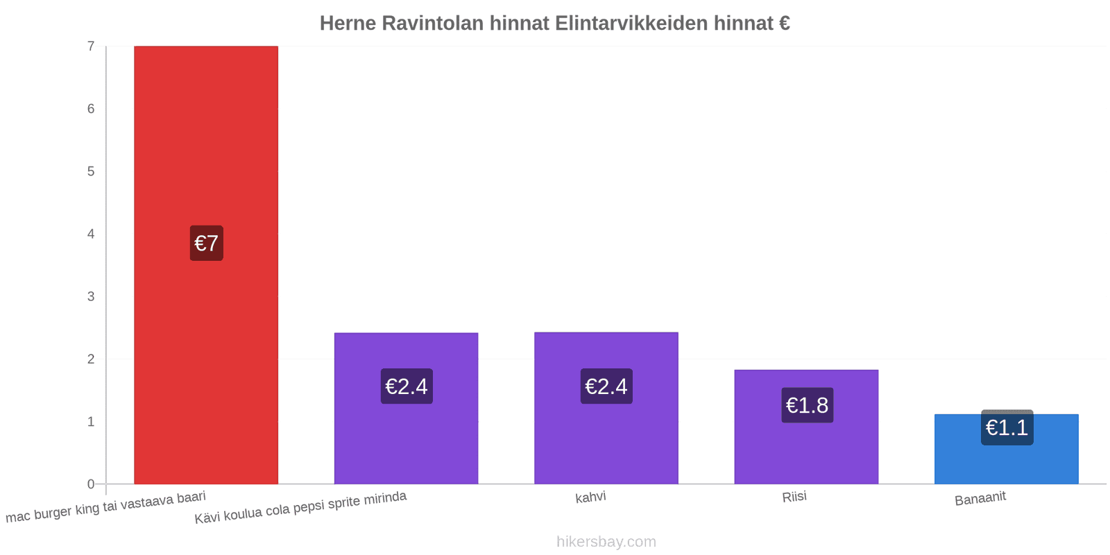 Herne hintojen muutokset hikersbay.com