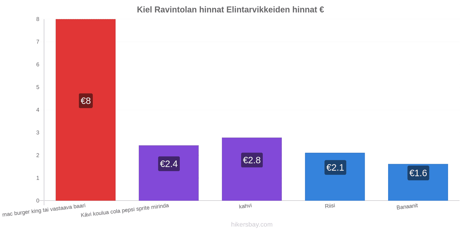 Kiel hintojen muutokset hikersbay.com