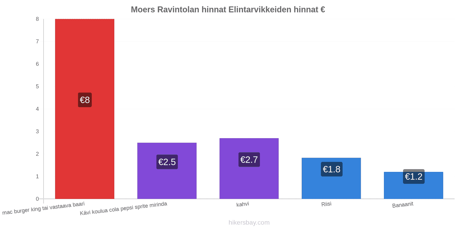 Moers hintojen muutokset hikersbay.com