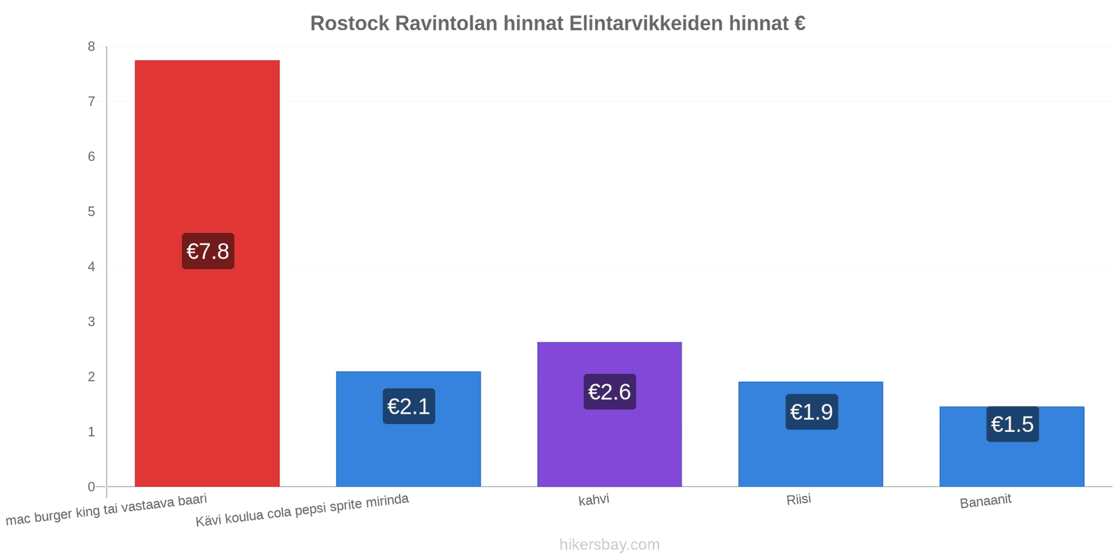 Rostock hintojen muutokset hikersbay.com