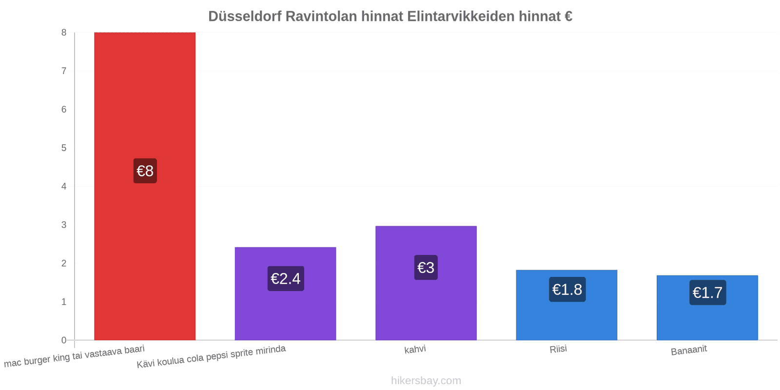 Düsseldorf hintojen muutokset hikersbay.com