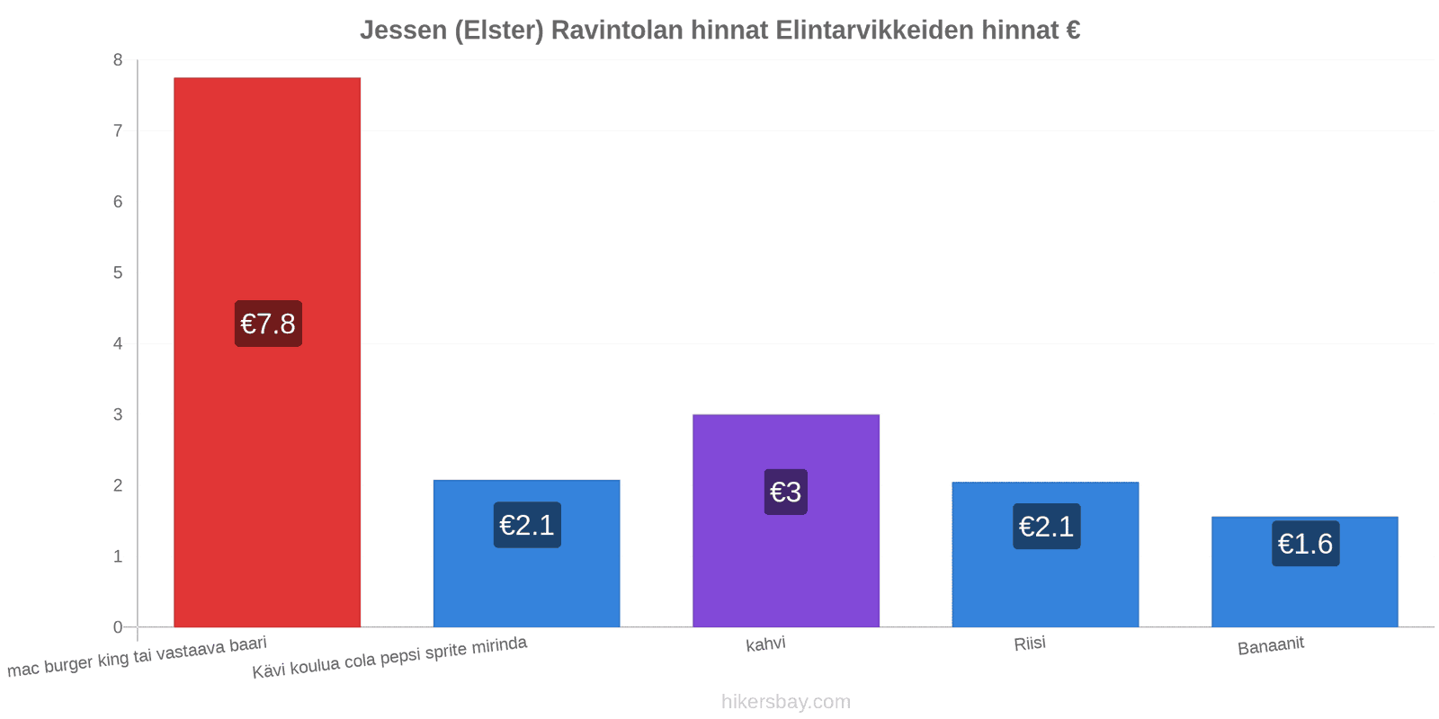 Jessen (Elster) hintojen muutokset hikersbay.com