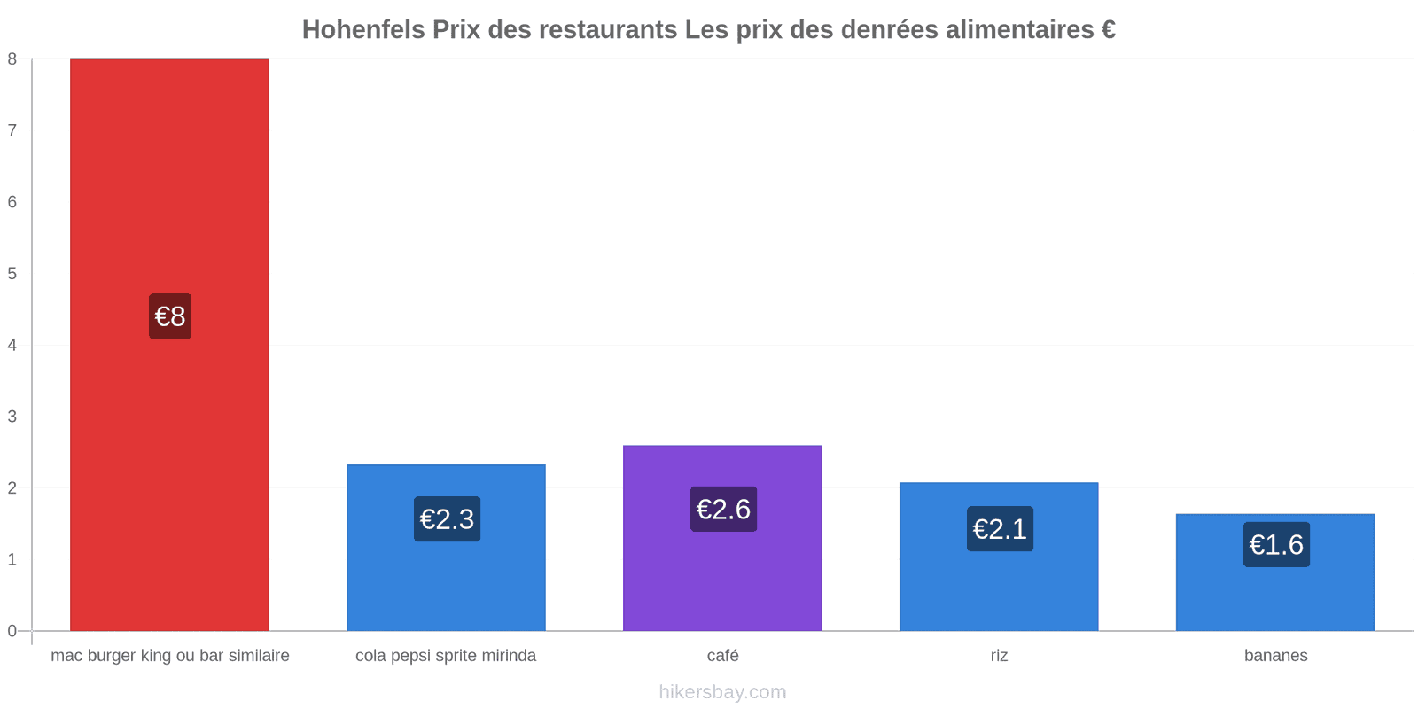 Hohenfels changements de prix hikersbay.com