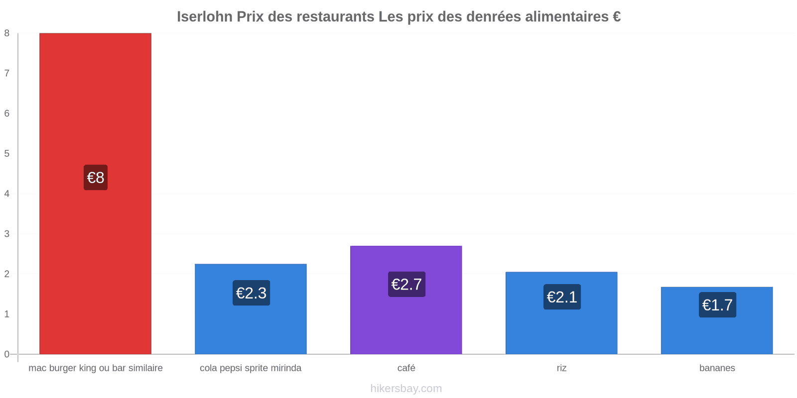 Iserlohn changements de prix hikersbay.com