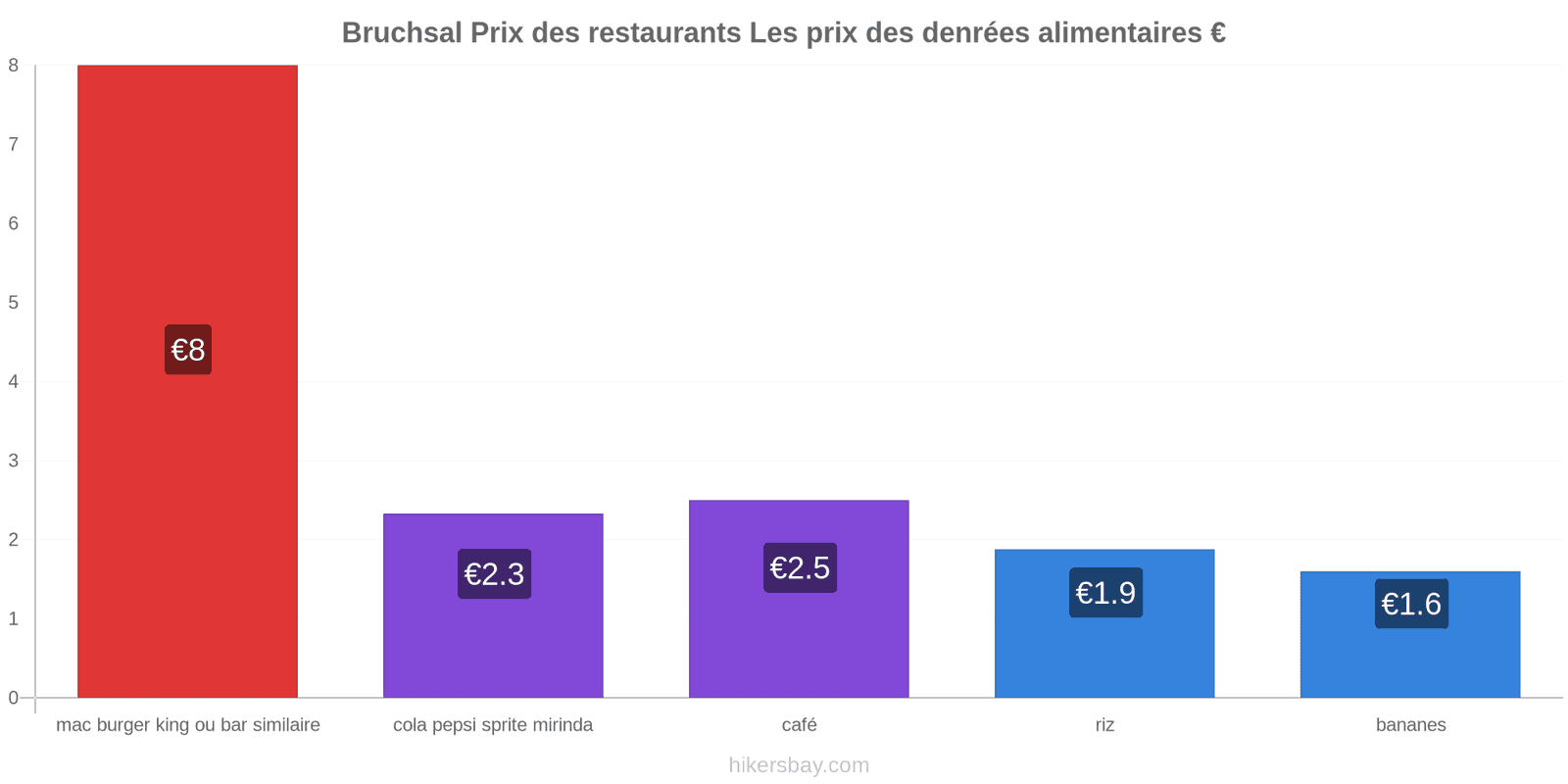 Bruchsal changements de prix hikersbay.com