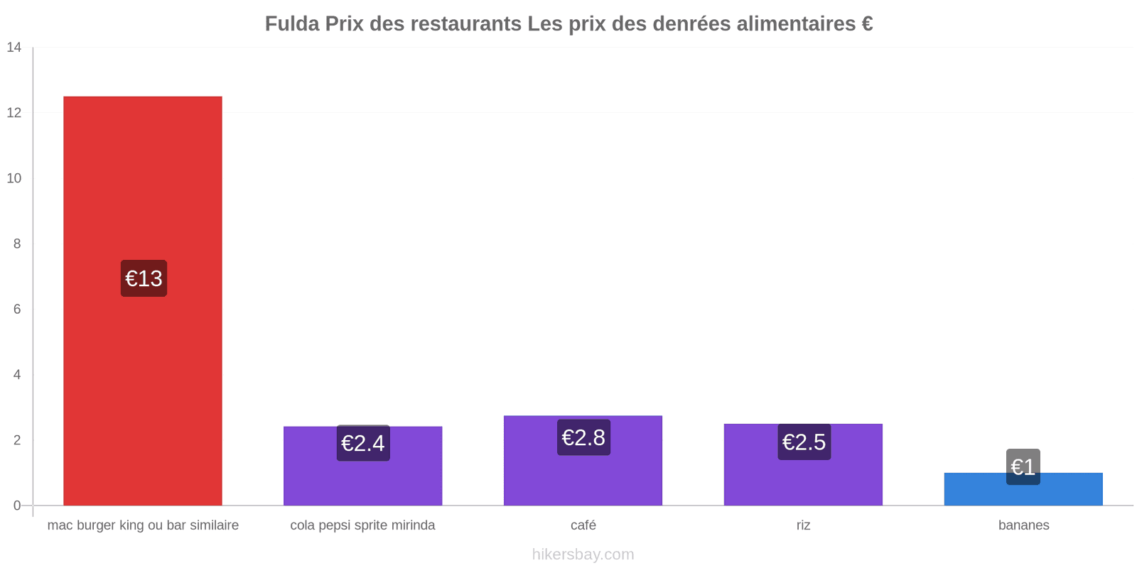 Fulda changements de prix hikersbay.com