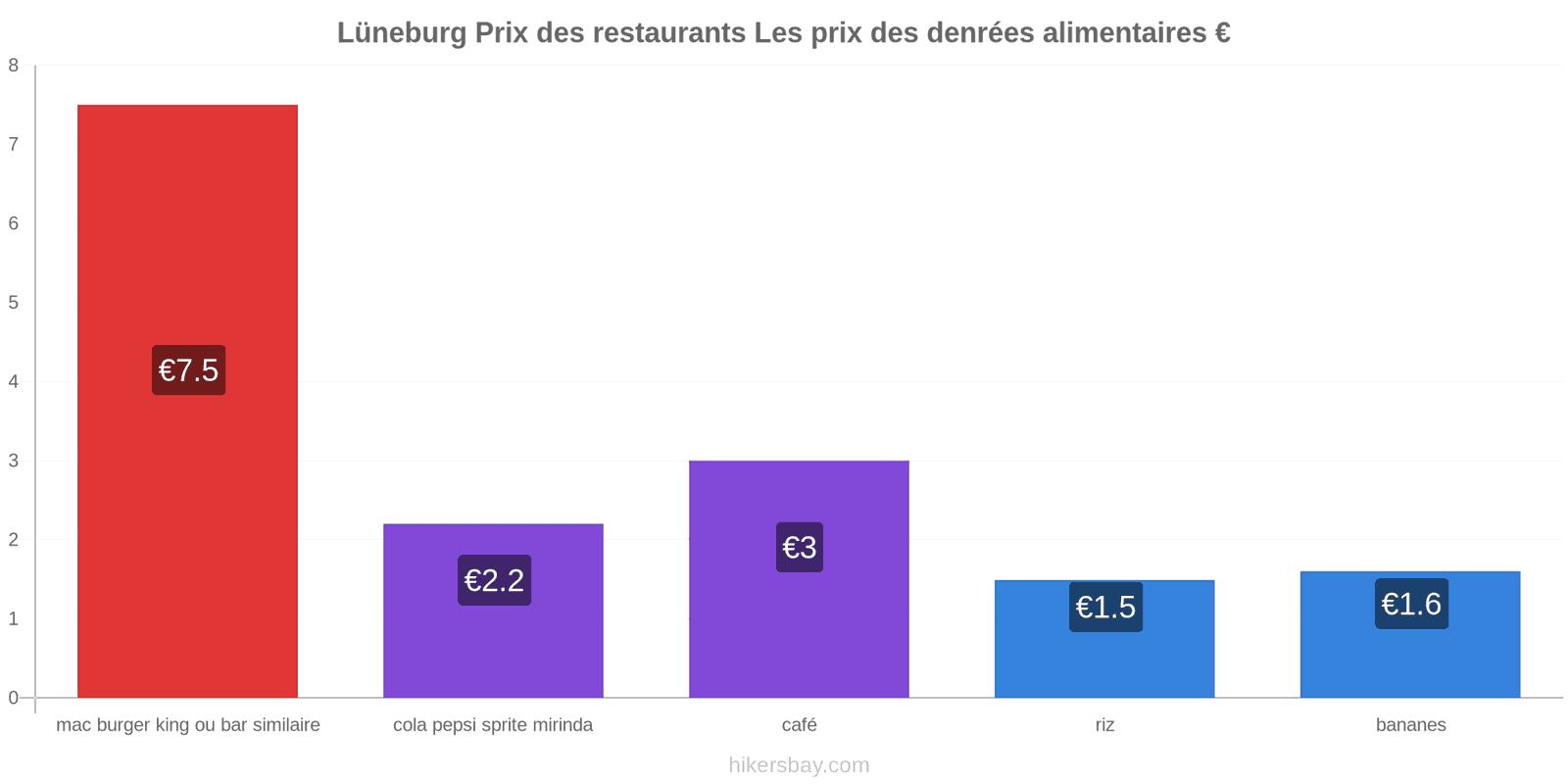 Lüneburg changements de prix hikersbay.com