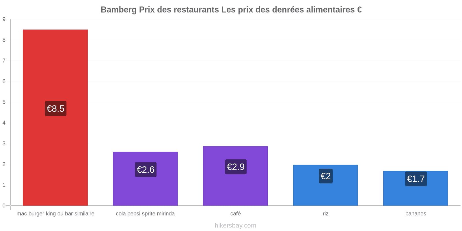 Bamberg changements de prix hikersbay.com