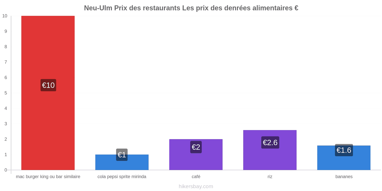 Neu-Ulm changements de prix hikersbay.com