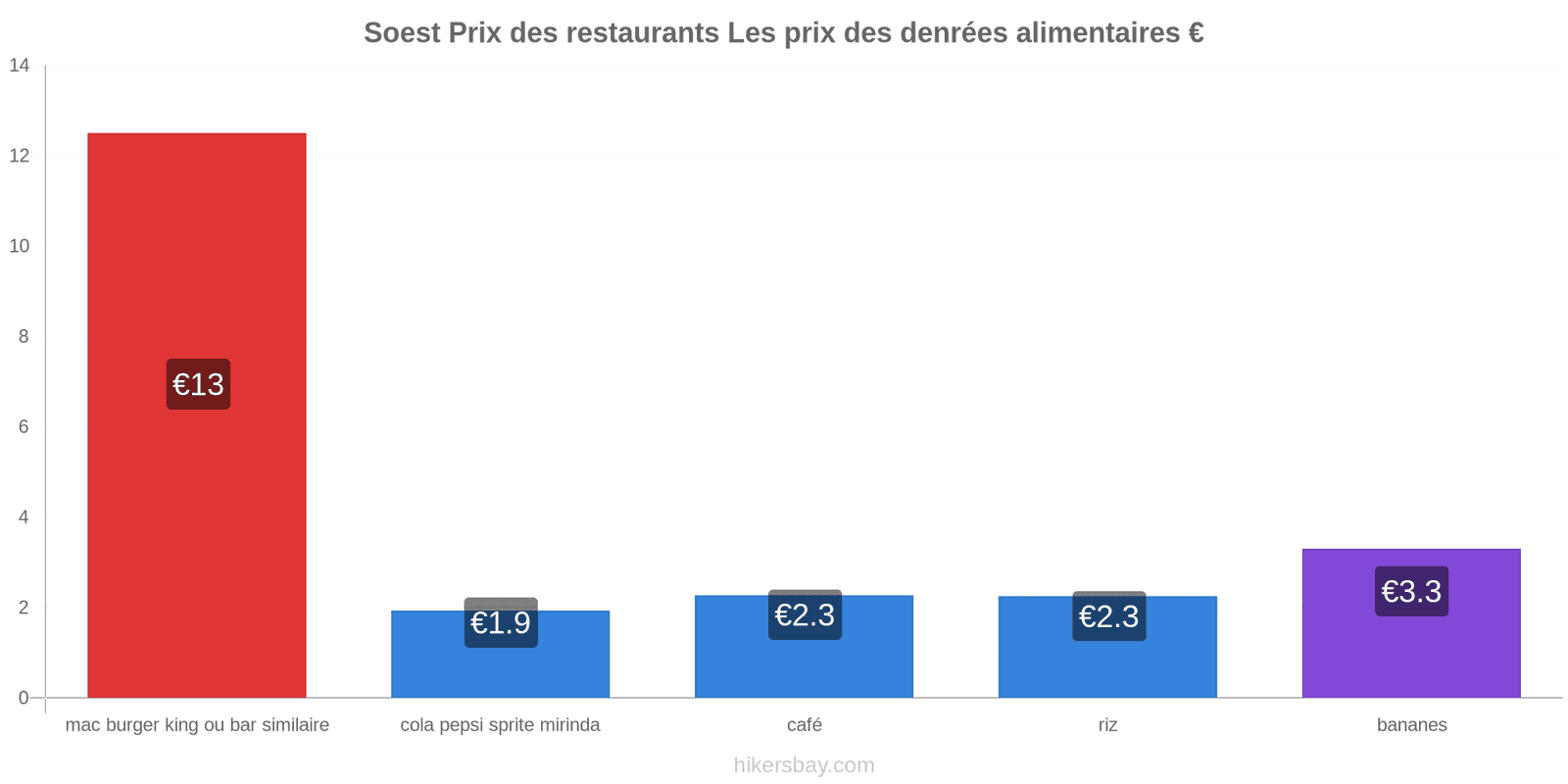 Soest changements de prix hikersbay.com