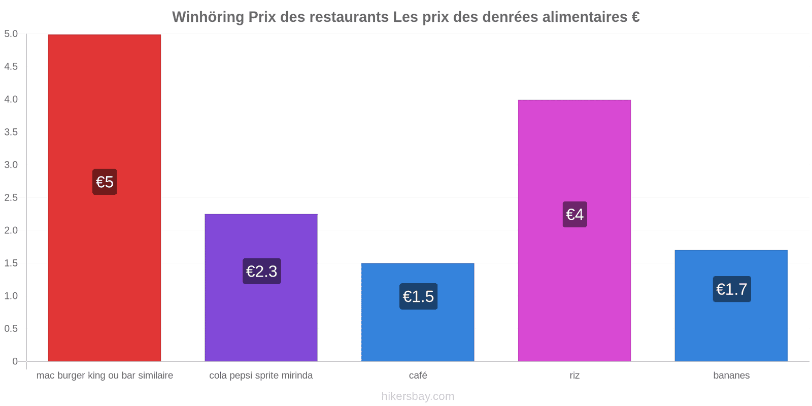 Winhöring changements de prix hikersbay.com