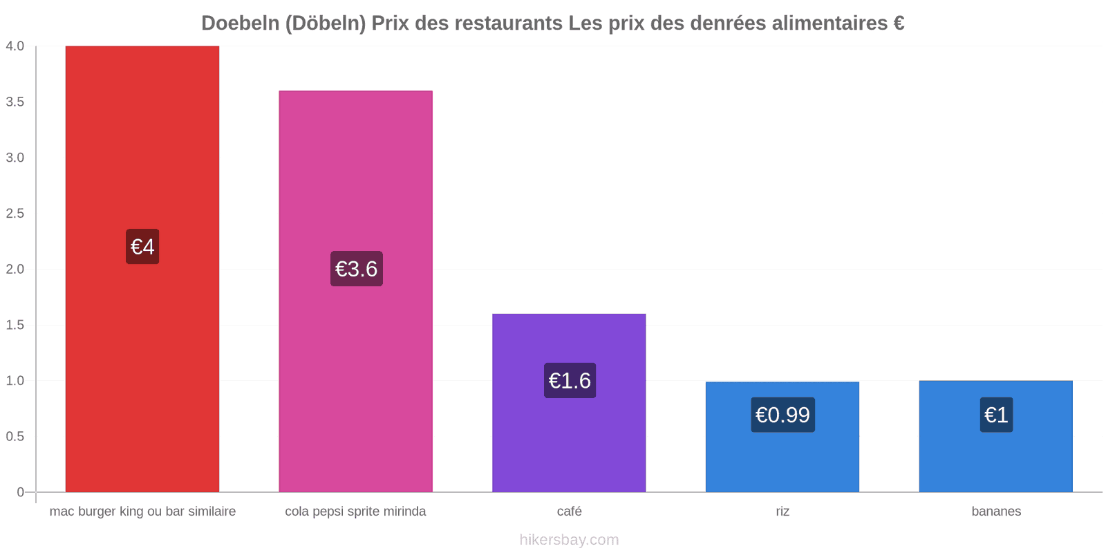 Doebeln (Döbeln) changements de prix hikersbay.com