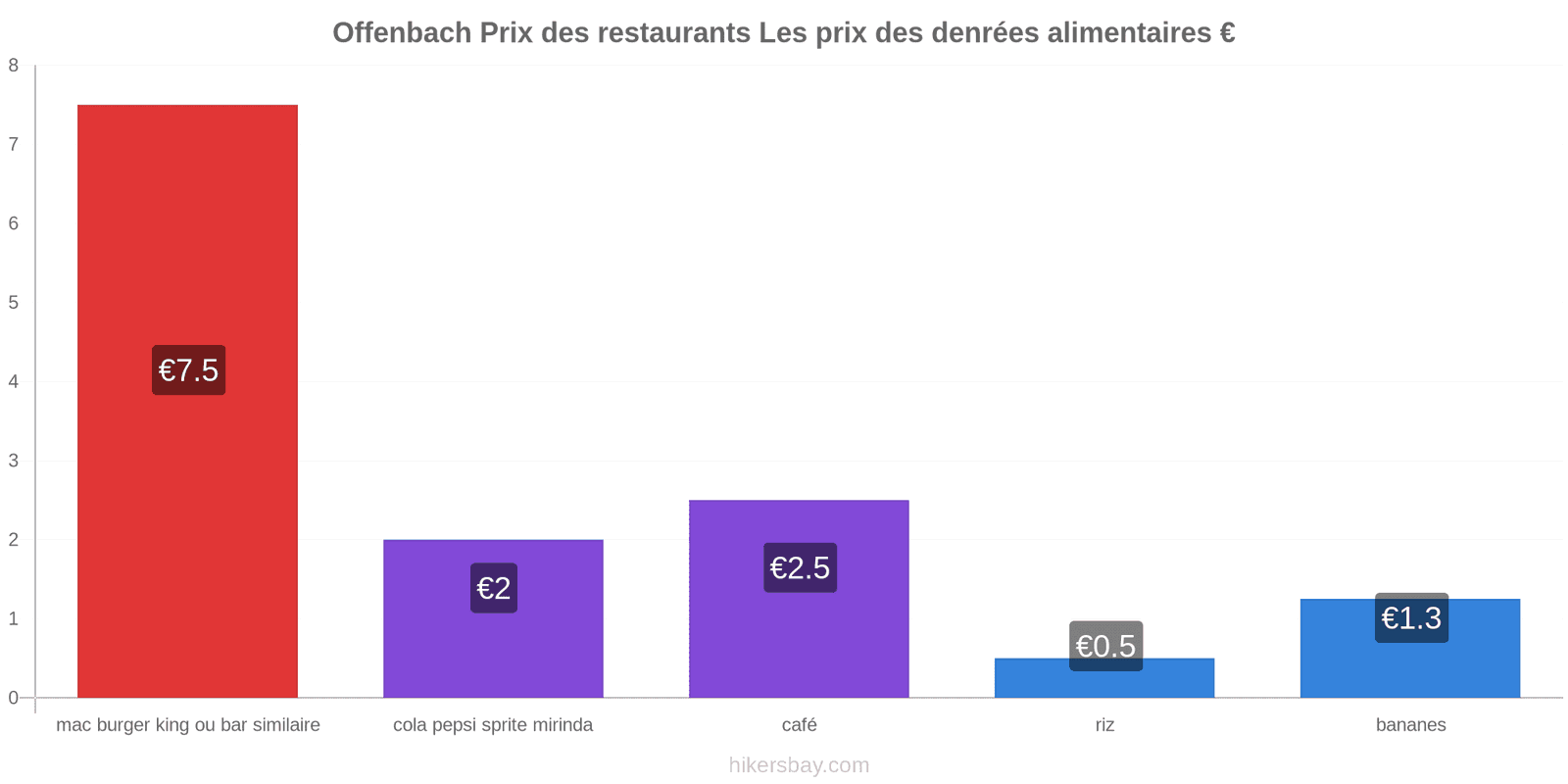 Offenbach changements de prix hikersbay.com