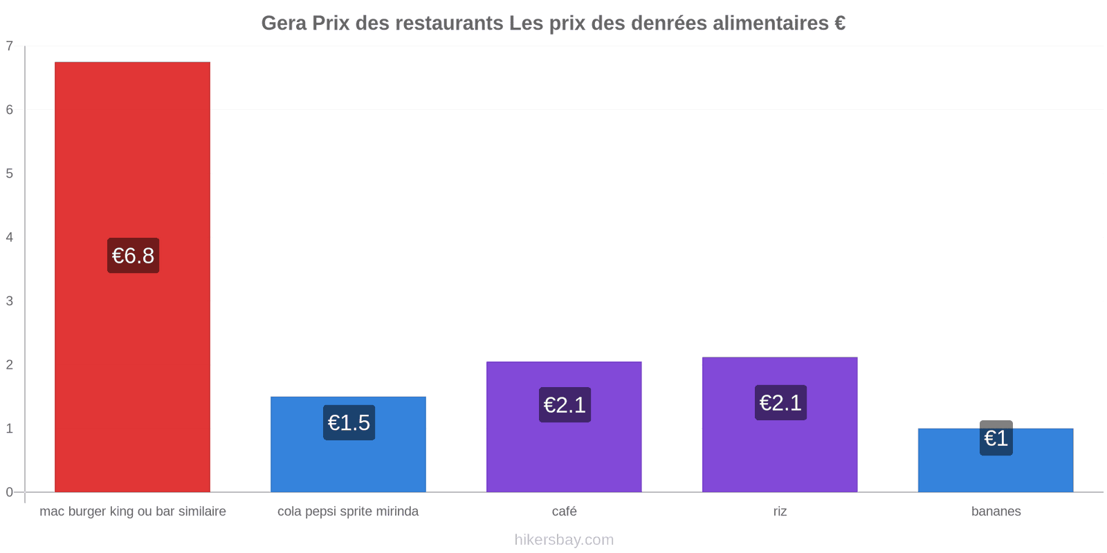 Gera changements de prix hikersbay.com