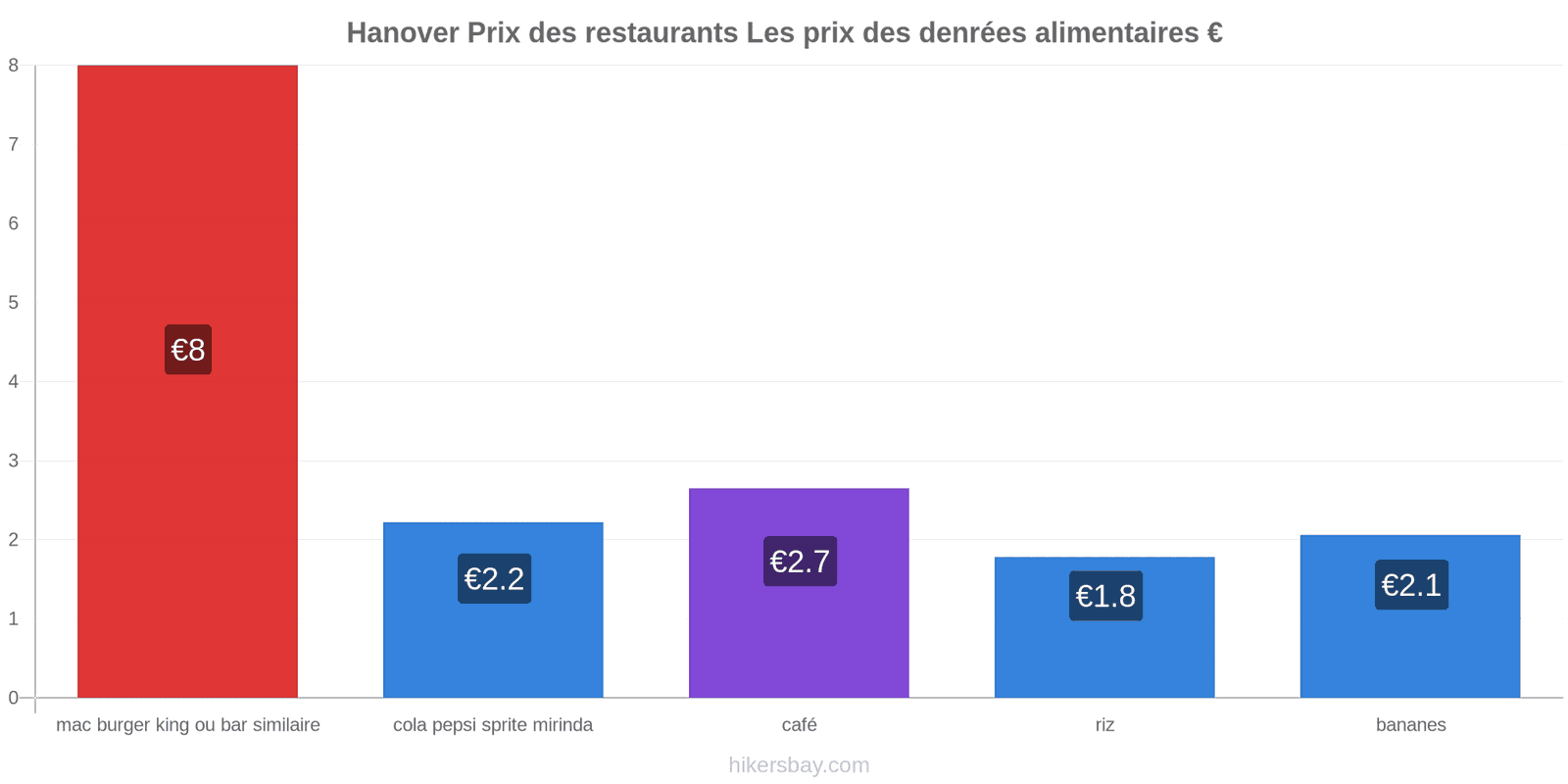 Hanover changements de prix hikersbay.com