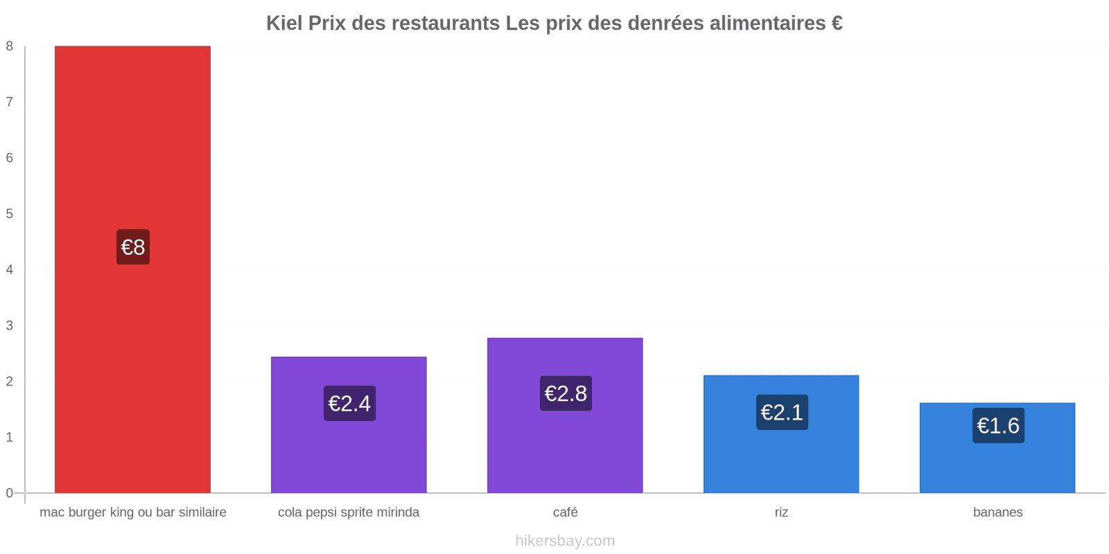 Kiel changements de prix hikersbay.com