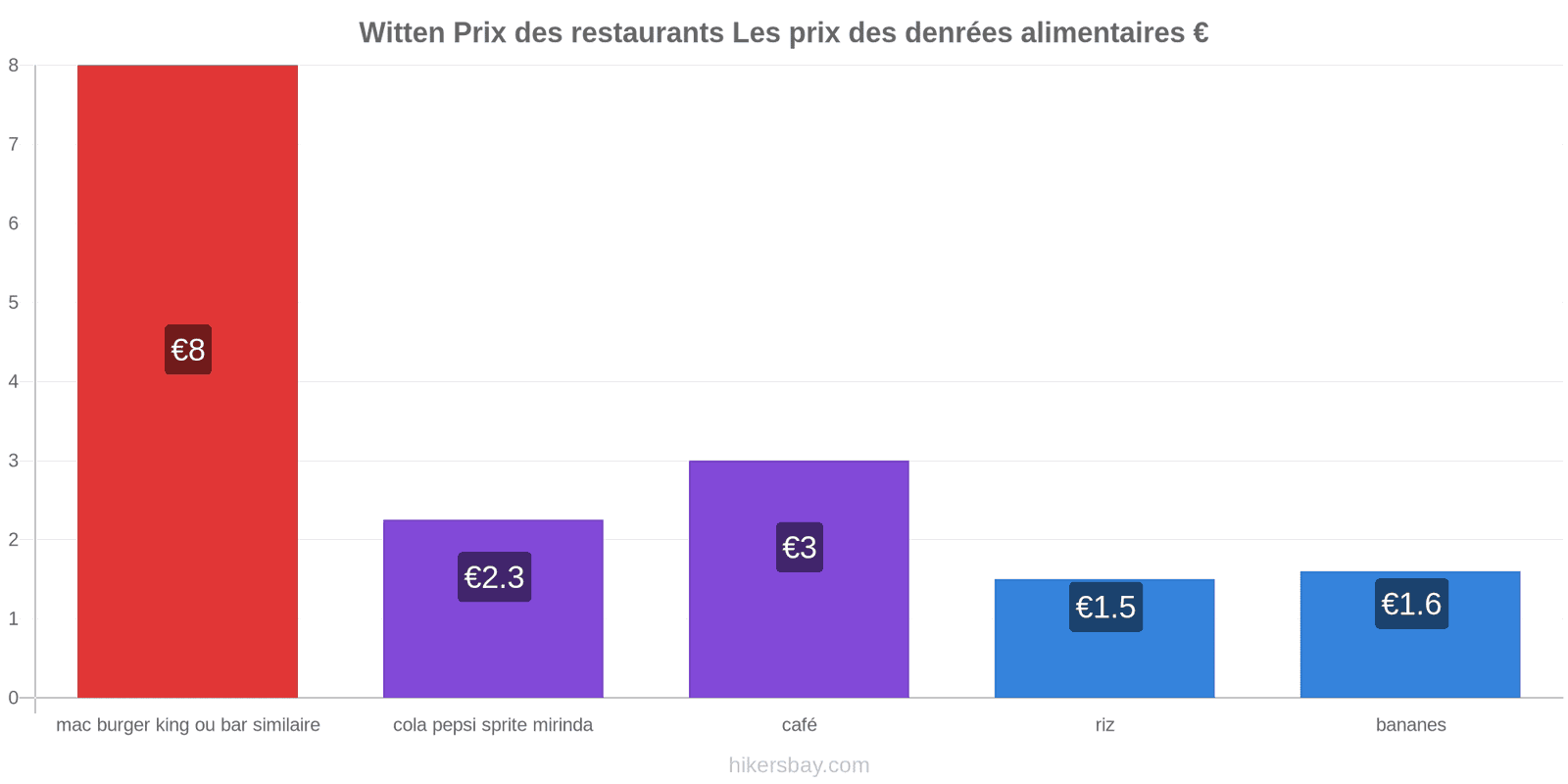 Witten changements de prix hikersbay.com