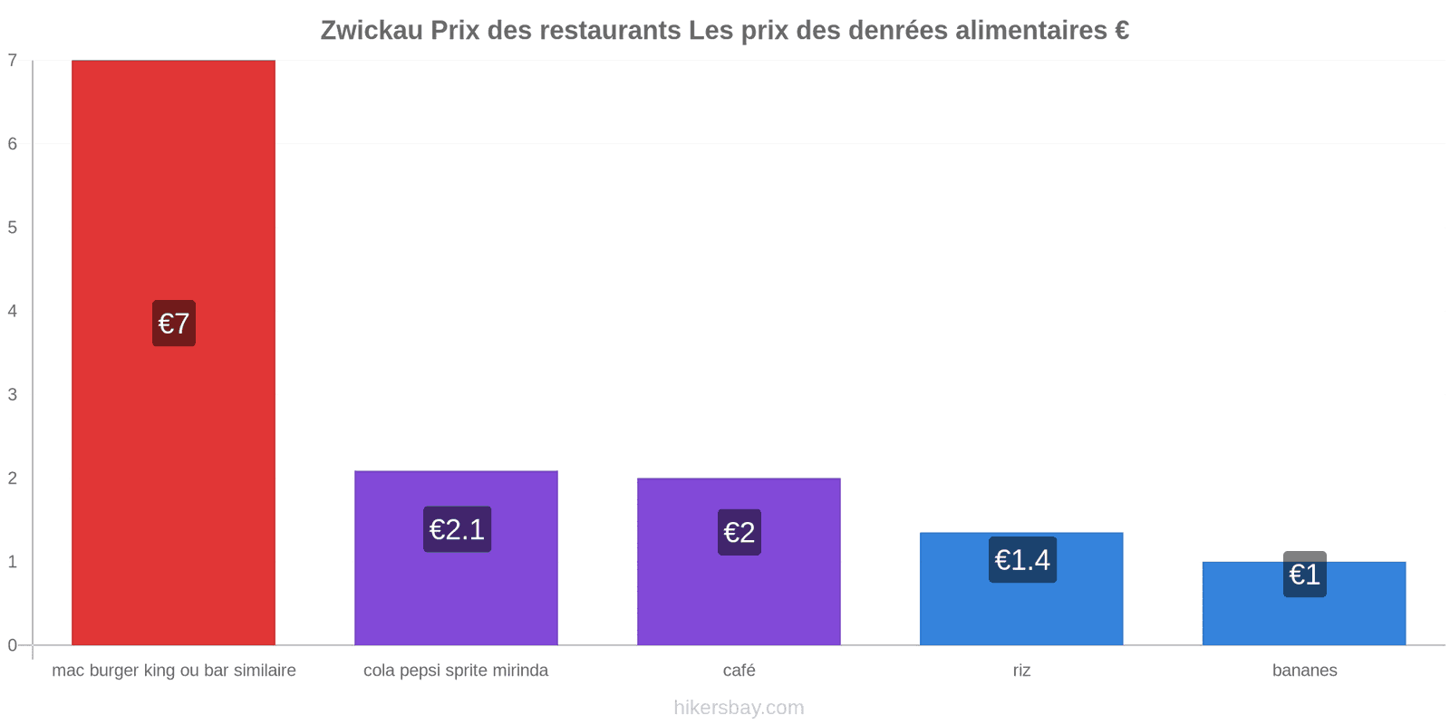 Zwickau changements de prix hikersbay.com