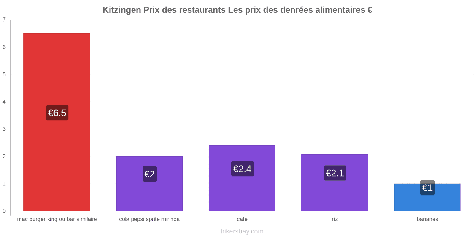 Kitzingen changements de prix hikersbay.com