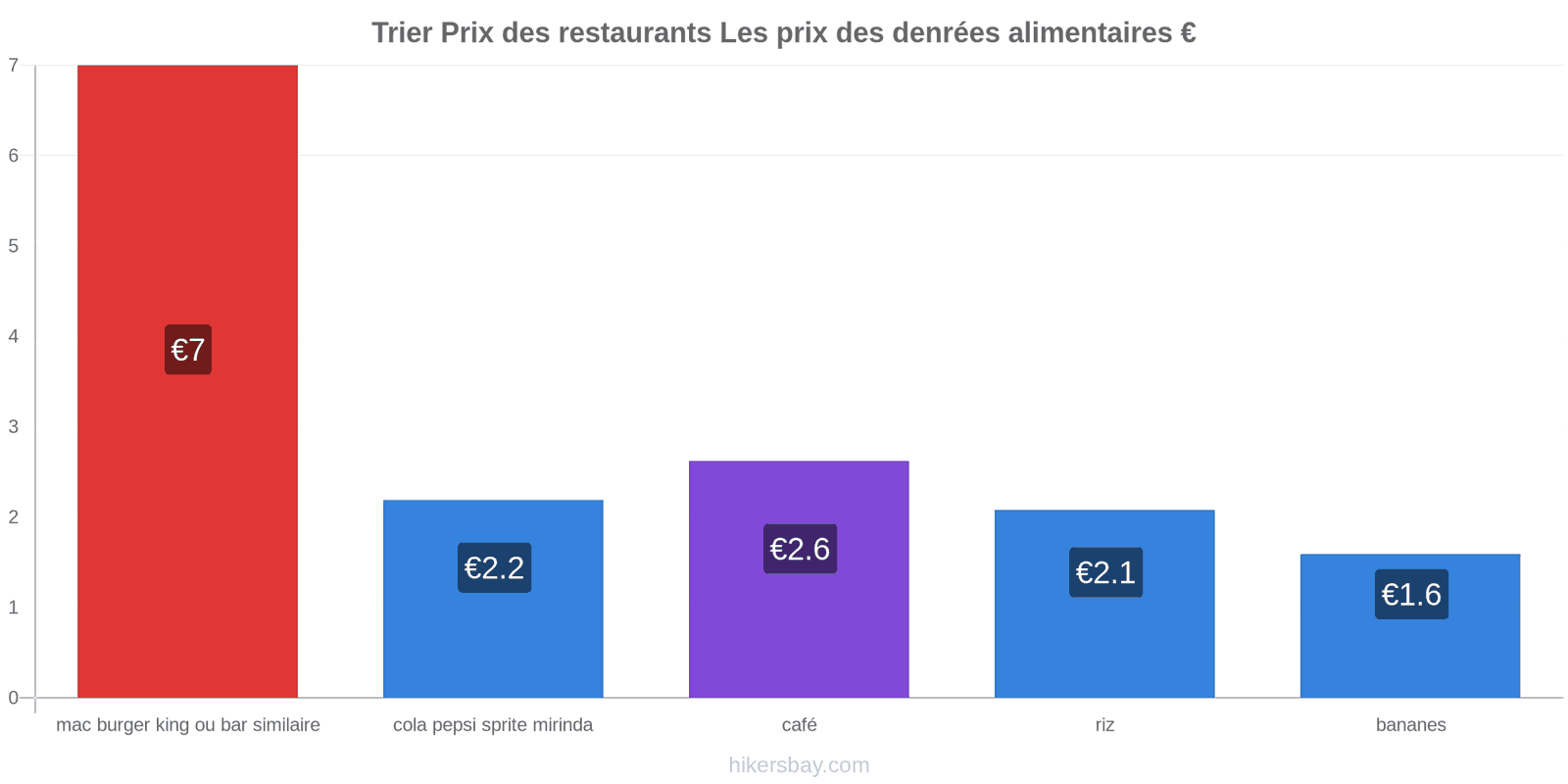 Trier changements de prix hikersbay.com