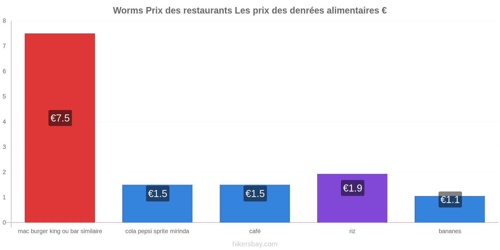 Worms changements de prix hikersbay.com