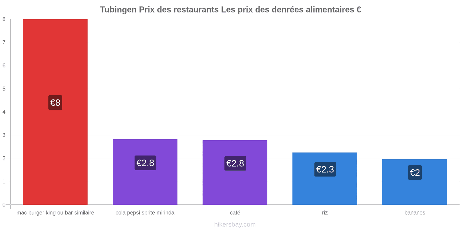 Tubingen changements de prix hikersbay.com