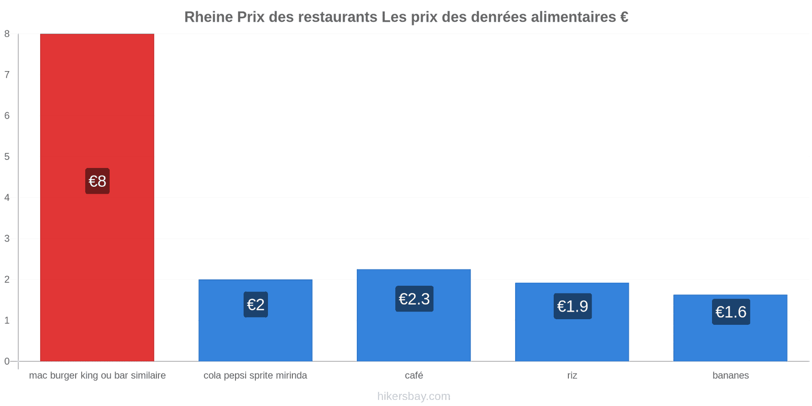 Rheine changements de prix hikersbay.com