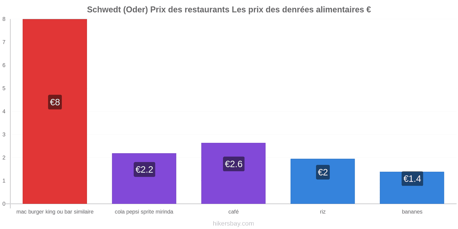 Schwedt (Oder) changements de prix hikersbay.com