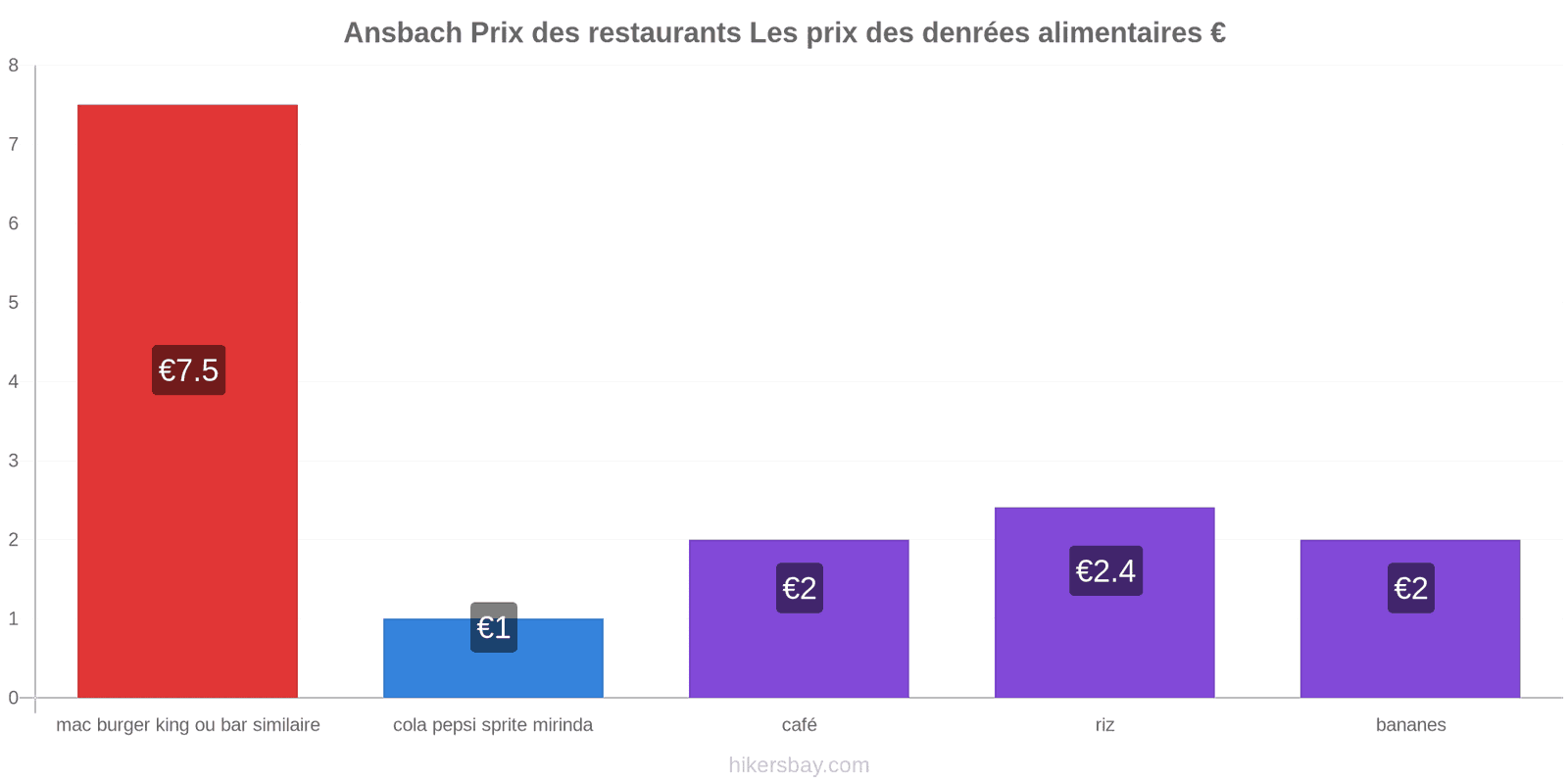 Ansbach changements de prix hikersbay.com