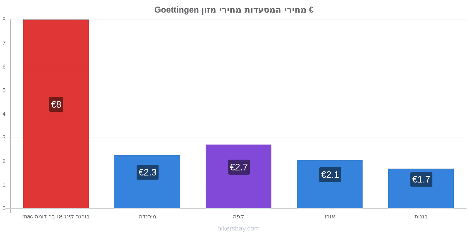 Goettingen שינויי מחיר hikersbay.com