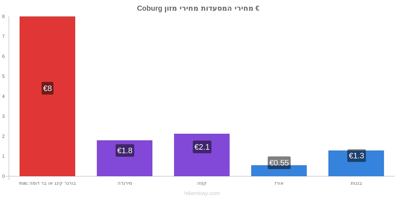 Coburg שינויי מחיר hikersbay.com