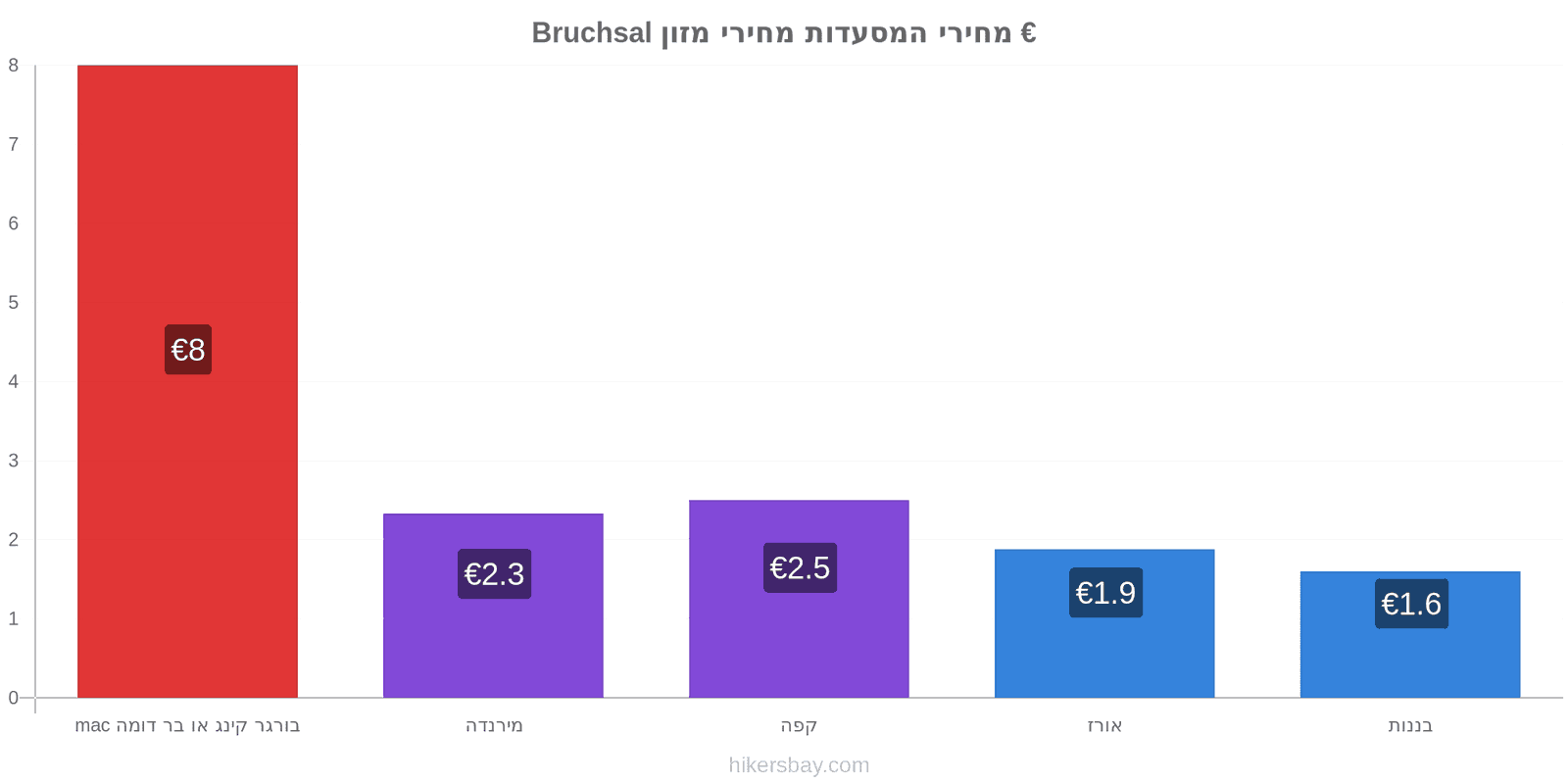 Bruchsal שינויי מחיר hikersbay.com