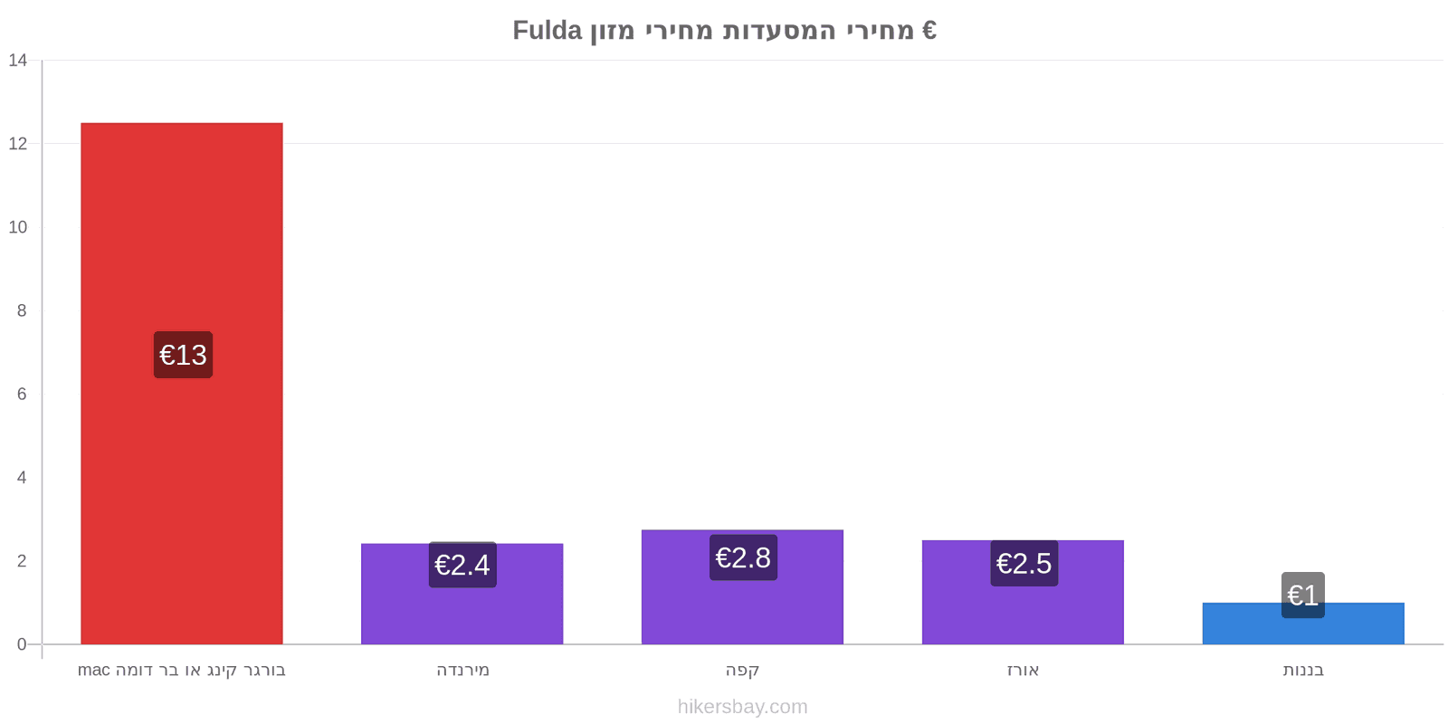 Fulda שינויי מחיר hikersbay.com