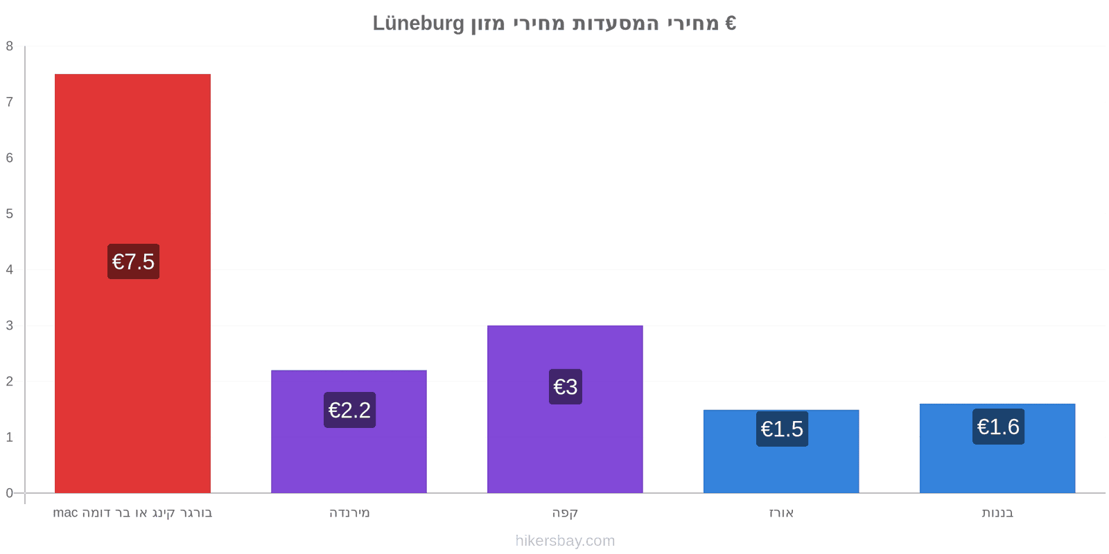 Lüneburg שינויי מחיר hikersbay.com