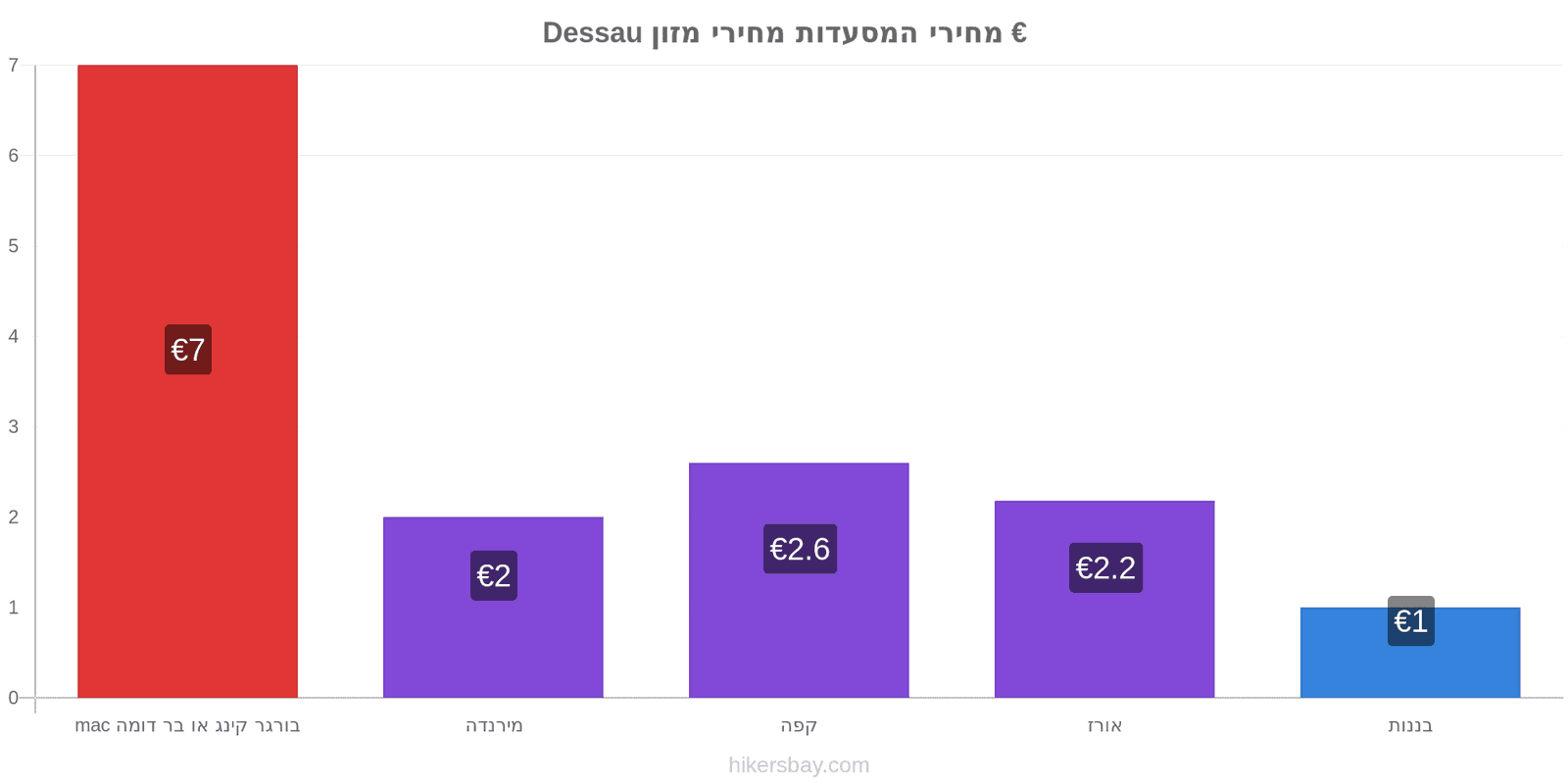 Dessau שינויי מחיר hikersbay.com